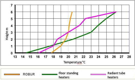 Robur air stratification comparision