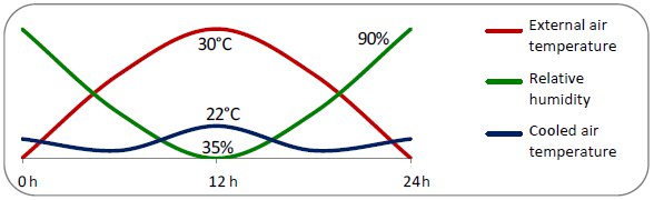 Temperature and air humidity ratio