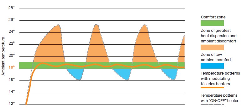 comparision of modulating K and standard units temperature patterns